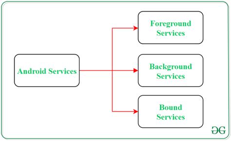 eastworld service android|Services overview .